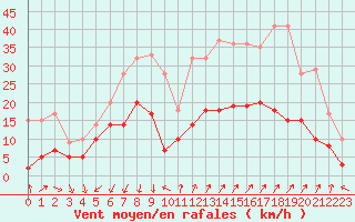 Courbe de la force du vent pour Embrun (05)