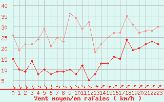 Courbe de la force du vent pour Camaret (29)