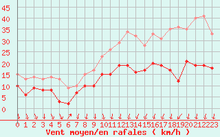 Courbe de la force du vent pour Chteaudun (28)
