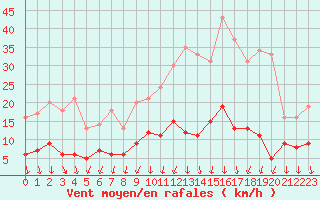 Courbe de la force du vent pour Langres (52) 