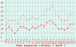 Courbe de la force du vent pour Deauville (14)