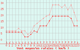 Courbe de la force du vent pour Montpellier (34)