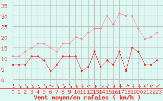 Courbe de la force du vent pour Ble / Mulhouse (68)