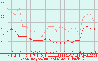 Courbe de la force du vent pour Rouen (76)