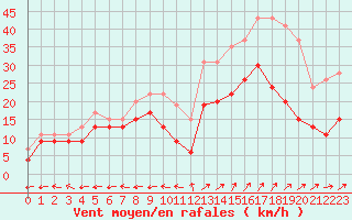 Courbe de la force du vent pour Grenoble/St-Etienne-St-Geoirs (38)