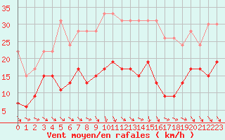 Courbe de la force du vent pour Perpignan (66)