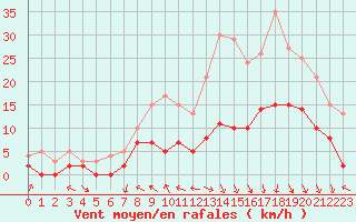 Courbe de la force du vent pour Brive-Souillac (19)