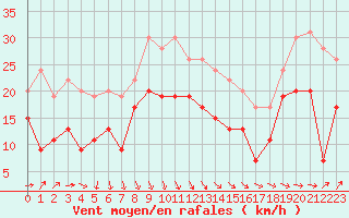 Courbe de la force du vent pour Dunkerque (59)