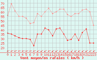 Courbe de la force du vent pour Le Talut - Belle-Ile (56)