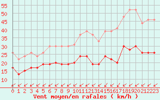 Courbe de la force du vent pour Niort (79)