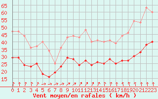 Courbe de la force du vent pour Roissy (95)