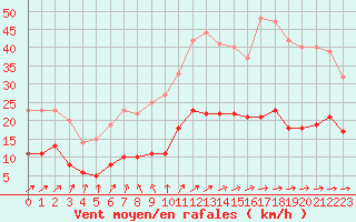 Courbe de la force du vent pour Beauvais (60)
