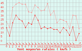 Courbe de la force du vent pour Millau - Soulobres (12)