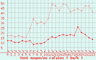 Courbe de la force du vent pour Cap Pertusato (2A)