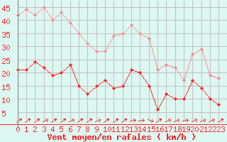 Courbe de la force du vent pour Villacoublay (78)
