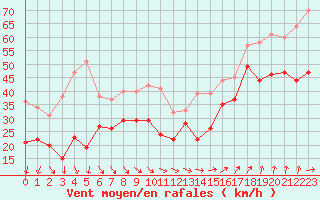 Courbe de la force du vent pour Pointe Saint-Mathieu (29)