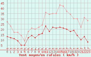 Courbe de la force du vent pour Orly (91)