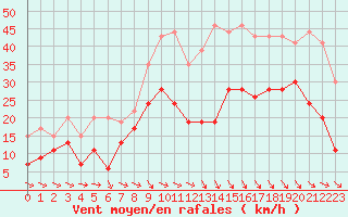 Courbe de la force du vent pour Bziers Cap d