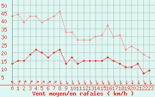 Courbe de la force du vent pour Cap de la Hve (76)