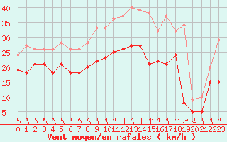 Courbe de la force du vent pour Metz-Nancy-Lorraine (57)