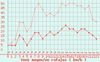 Courbe de la force du vent pour Valognes (50)