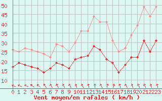 Courbe de la force du vent pour Dunkerque (59)