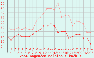 Courbe de la force du vent pour Metz-Nancy-Lorraine (57)