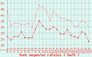 Courbe de la force du vent pour Ile Rousse (2B)