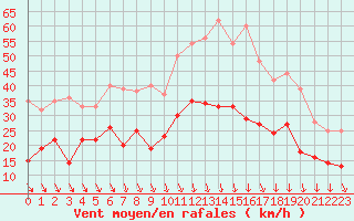 Courbe de la force du vent pour Lyon - Bron (69)