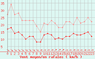 Courbe de la force du vent pour Le Talut - Belle-Ile (56)