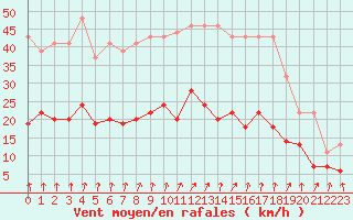 Courbe de la force du vent pour Brignogan (29)