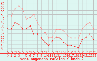 Courbe de la force du vent pour Ile du Levant (83)