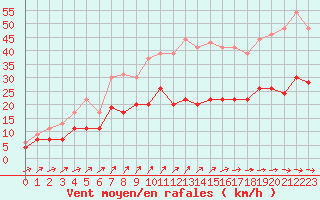 Courbe de la force du vent pour Deauville (14)