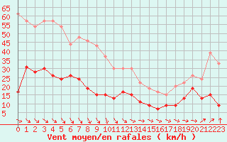 Courbe de la force du vent pour Cap de la Hve (76)