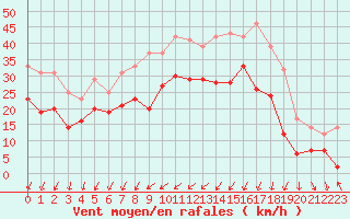 Courbe de la force du vent pour Ouessant (29)