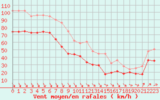 Courbe de la force du vent pour Mont-Aigoual (30)