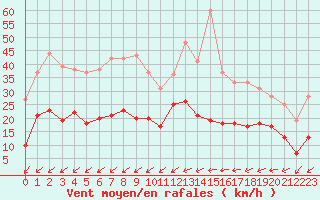 Courbe de la force du vent pour Tours (37)