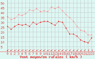 Courbe de la force du vent pour Porquerolles (83)