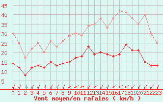 Courbe de la force du vent pour Saint-Nazaire (44)