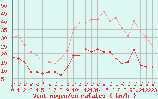 Courbe de la force du vent pour Villacoublay (78)