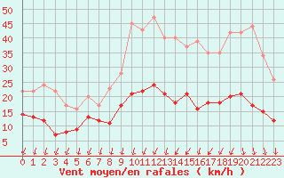 Courbe de la force du vent pour Deaux (30)