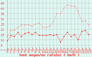 Courbe de la force du vent pour Leucate (11)