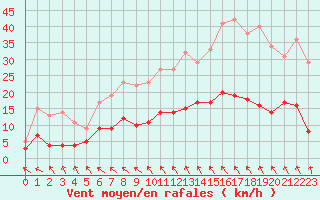 Courbe de la force du vent pour Creil (60)