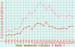 Courbe de la force du vent pour Quimper (29)