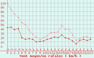 Courbe de la force du vent pour Le Talut - Belle-Ile (56)