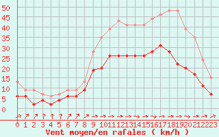 Courbe de la force du vent pour Abbeville (80)