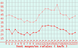 Courbe de la force du vent pour Quimper (29)