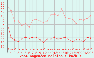 Courbe de la force du vent pour Ile d