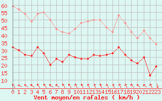 Courbe de la force du vent pour Avignon (84)