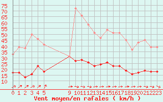 Courbe de la force du vent pour Vannes-Sn (56)